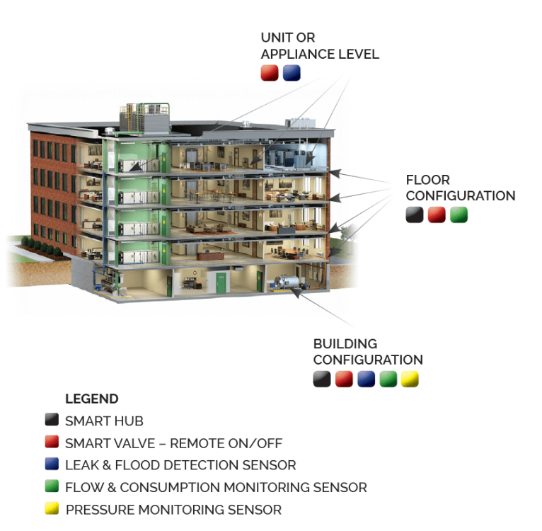 Commercial Building Setup